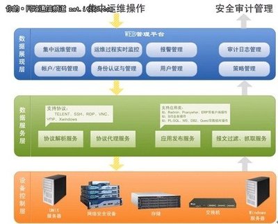 德訊科技網內運維審計解決方案在基礎軟件開發中的應用